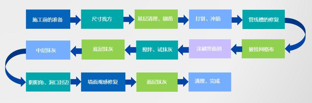 抹灰(huī)石膏內牆抹灰(huī)工藝 抹灰石膏內牆(qiáng)抹灰工(gōng)藝