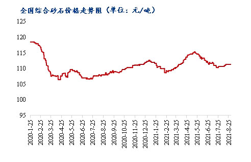 8月砂石(shí)價格同比上漲3.1%,金九銀十旺季來臨,砂石行情利好上(shàng)揚 8月砂石價格同比上(shàng)漲3.1%,金九銀十旺季來臨,砂石行情利好(hǎo)上(shàng)揚