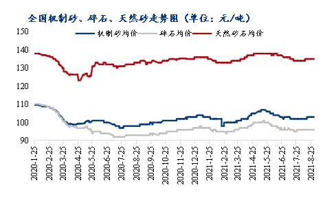 8月砂(shā)石價(jià)格同比上漲3.1%,金九銀十旺季來臨,砂石行情利好上揚 8月砂石價格同(tóng)比上漲3.1%,金九銀十旺季來(lái)臨,砂石行情利好上揚