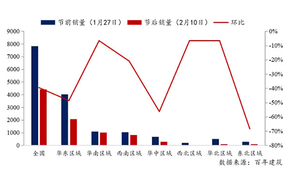 節後全國砂石礦山複工率33%,砂石價格環比下降0.29% 節後全國砂石礦山複工率33%,砂石價格環比下降0.29%