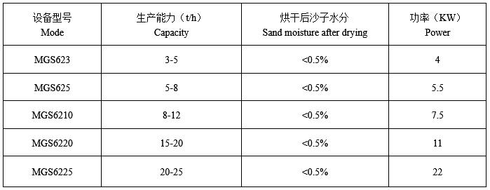 三回(huí)程烘幹機技術參數 三回程烘幹機技術參數