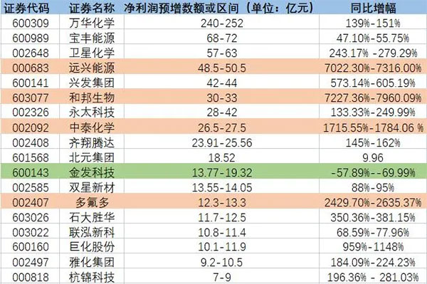 增長超(chāo)7200%!原(yuán)料暴漲致多家化工龍頭預增! 增長超7200%!原料暴漲致(zhì)多家化工龍頭(tóu)預(yù)增(zēng)!