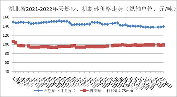 權(quán)威發布!湖北省2月砂石骨料、水泥、混凝土價格整體回落! 權威發布!湖北省2月砂石骨料(liào)、水泥、混凝土價(jià)格整體回落!