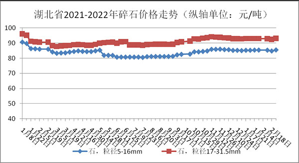 權威(wēi)發布!湖北省2月砂(shā)石(shí)骨料、水泥、混凝土價格整體回落! 權(quán)威(wēi)發布!湖北省2月砂石骨(gǔ)料、水泥、混凝土價格整體回落(luò)!