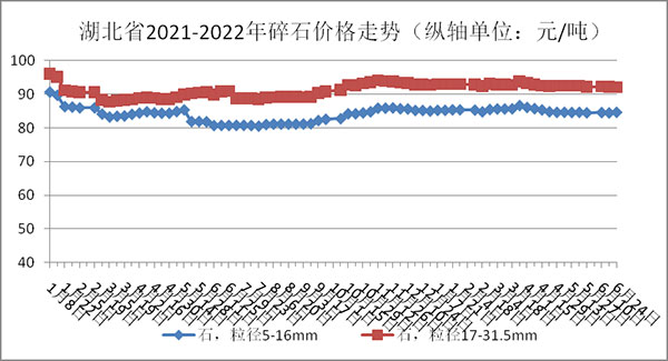 碎石價格走勢（shì）圖