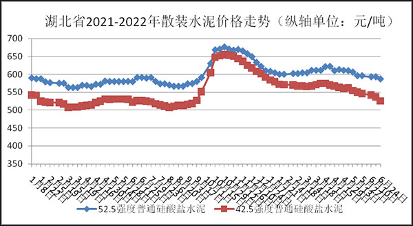 水泥價格走勢圖（tú）