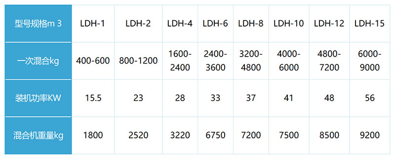 小型犁刀混合機技術參數 小型犁刀混合機技術參(cān)數